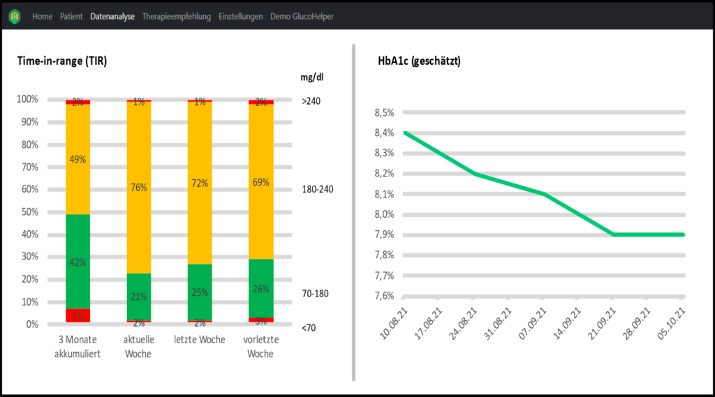 GlucoWizard bereitet Daten übersichtlich auf Beispiel Screenshot von CGM Statistiken für den Arzt