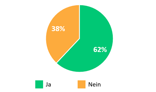 Umfrageergebniss: die Mehrheit wünscht sich einen verbesserten Bolusrechner