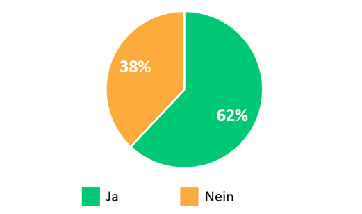 Umfrage mit 43 insulinpflichtigen Menschen mit Diabetes Umfrageergebniss: die Mehrheit wünscht sich einen verbesserten Bolusrechner